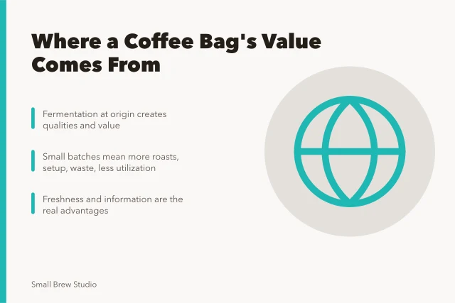 Card explaining value sources in independent coffee roasting, from origin to freshness. Independent coffee roasters explained: where the value in a bag actually comes from