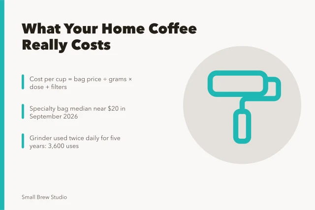 Coffee budget card showing cost per cup formula and bag prices. Working out exactly what a home coffee habit costs you, cup by cup