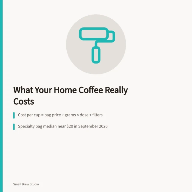 Coffee budget card showing cost per cup formula and bag prices. Working out exactly what a home coffee habit costs you, cup by cup