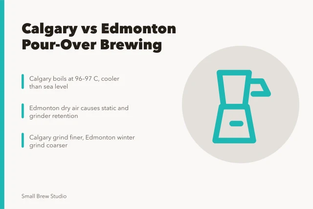 Pour-over brewing adjustments for Calgary altitude and Edmonton dry air. Calgary and Edmonton pour-over brewing compared, altitude, dry air, static