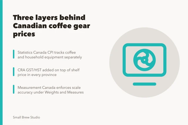 Card explaining Statistics Canada CPI, CRA GST/HST, and Measurement Canada scale rules. 3 ways Canadian coffee gear prices are set, from Statistics Canada to GST