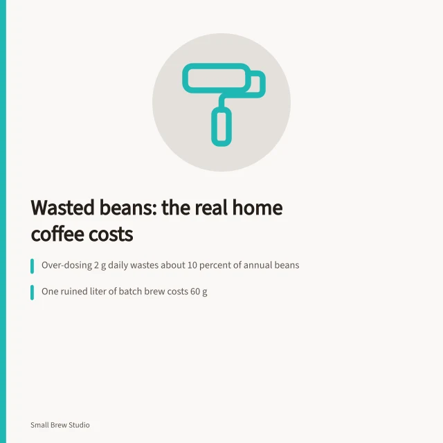 Cost breakdown of home coffee mistakes: overdosing, batch brew, stale beans. Wasted beans cost independent coffee drinkers more than they admit