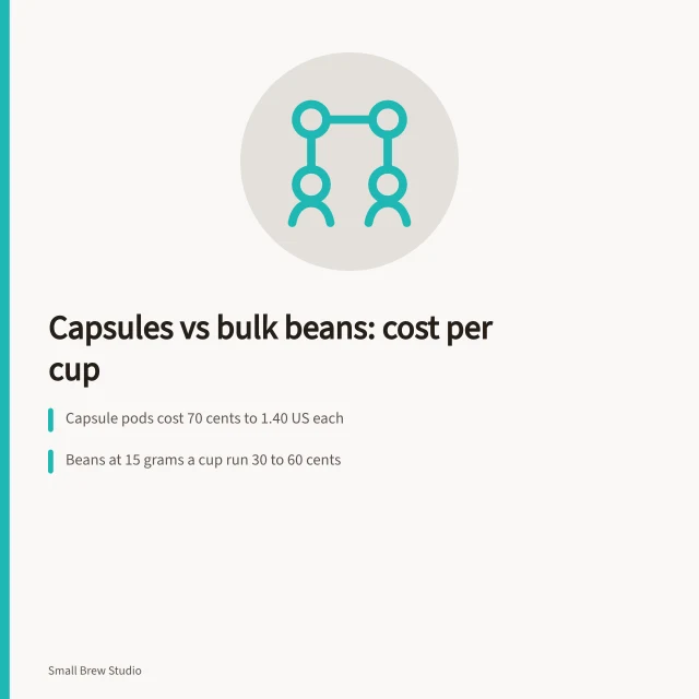 Cost per cup comparison of coffee capsules versus bulk beans. Capsules against bulk beans: what each home brewing price tier buys you