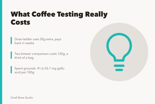 Coffee testing costs: dose ladder, two-brewer comparison, spent grounds. 4 pointers on independent brands aside that hold up