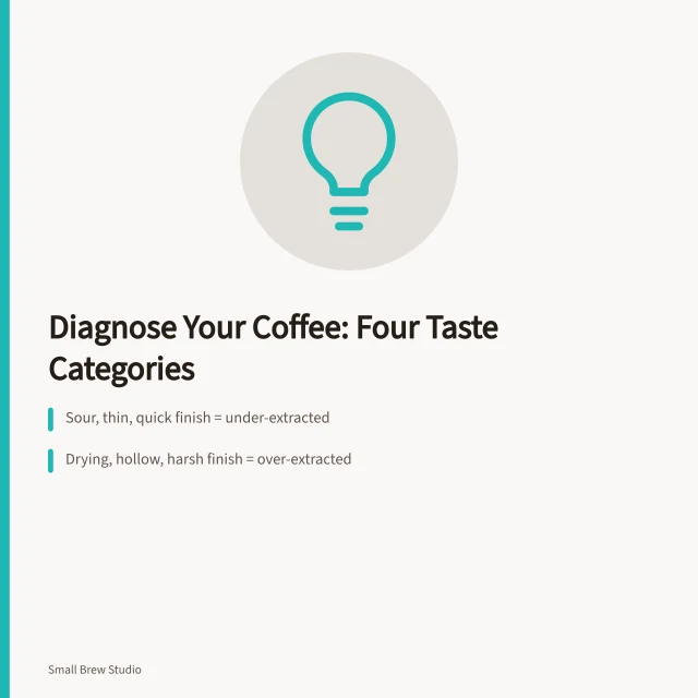Table of four coffee taste categories: under-extracted, over-extracted, stale, roast fault. 5 points worth checking on coffee brewing mistakes
