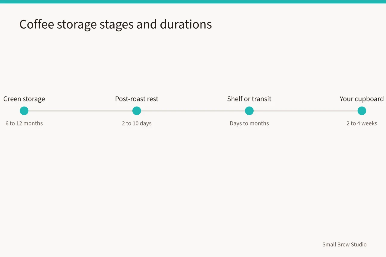 Timeline of coffee storage stages from green to cupboard (Independent coffee brands, protected: storage rules from green bean to bag)